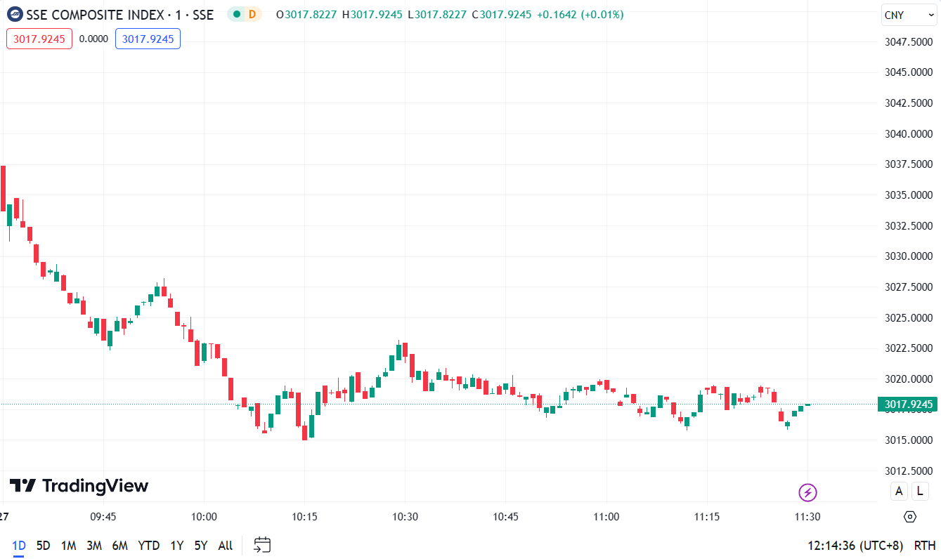 (SSE Composite Index, 1-day chart) 
