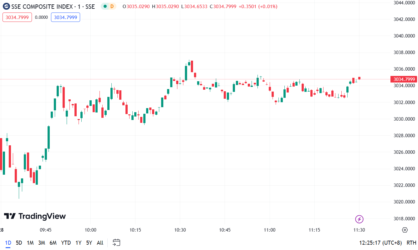 U.S. Stock Market Dip, Microsoft Achieves New Closing High (SSE Composite Index, 1-day chart) 