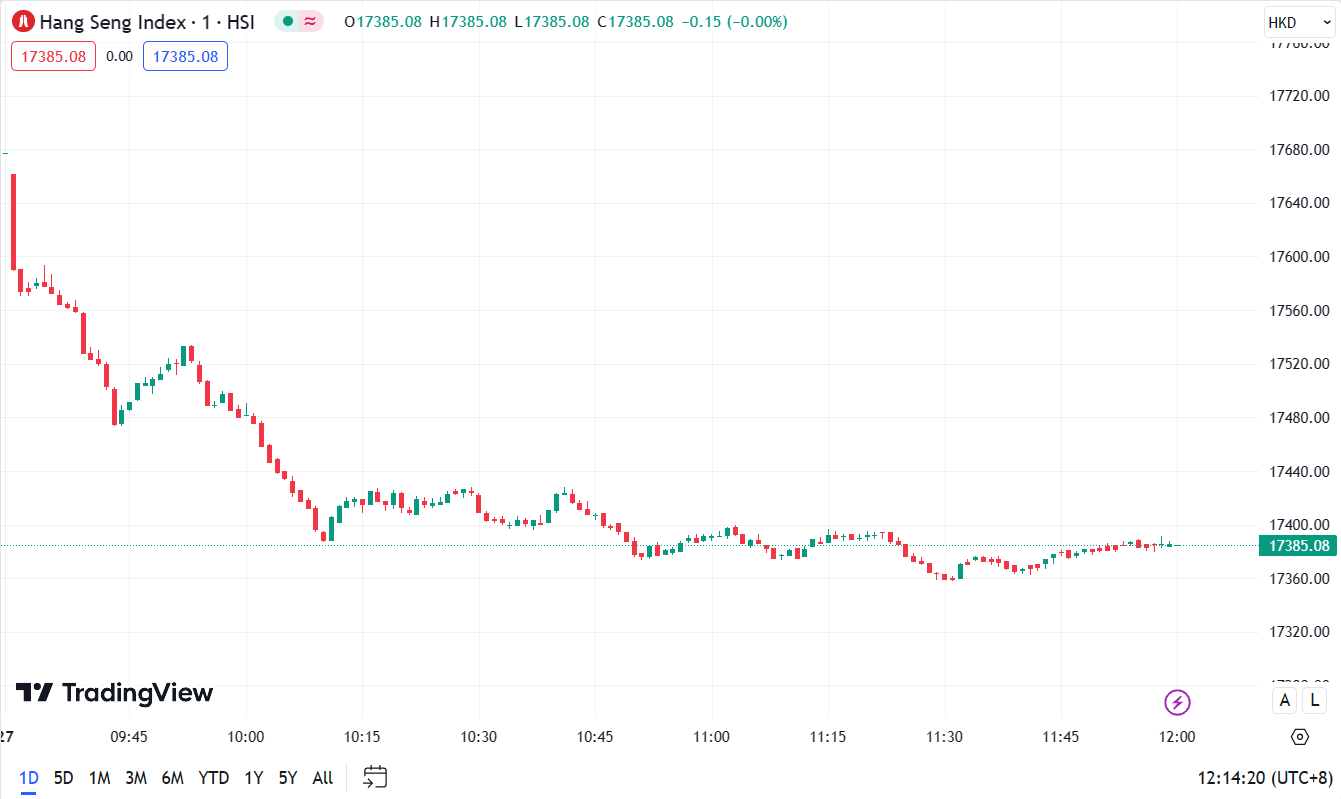 (Hang Seng Index, 1-day chart) 