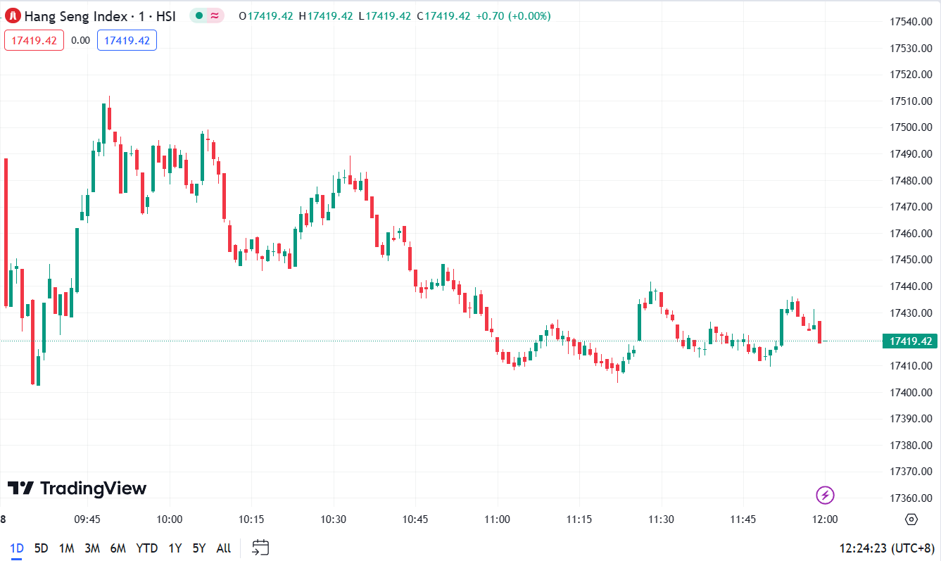U.S. Stock Market Dip, Microsoft Achieves New Closing High (Hang Seng Index, 1-day chart) 
