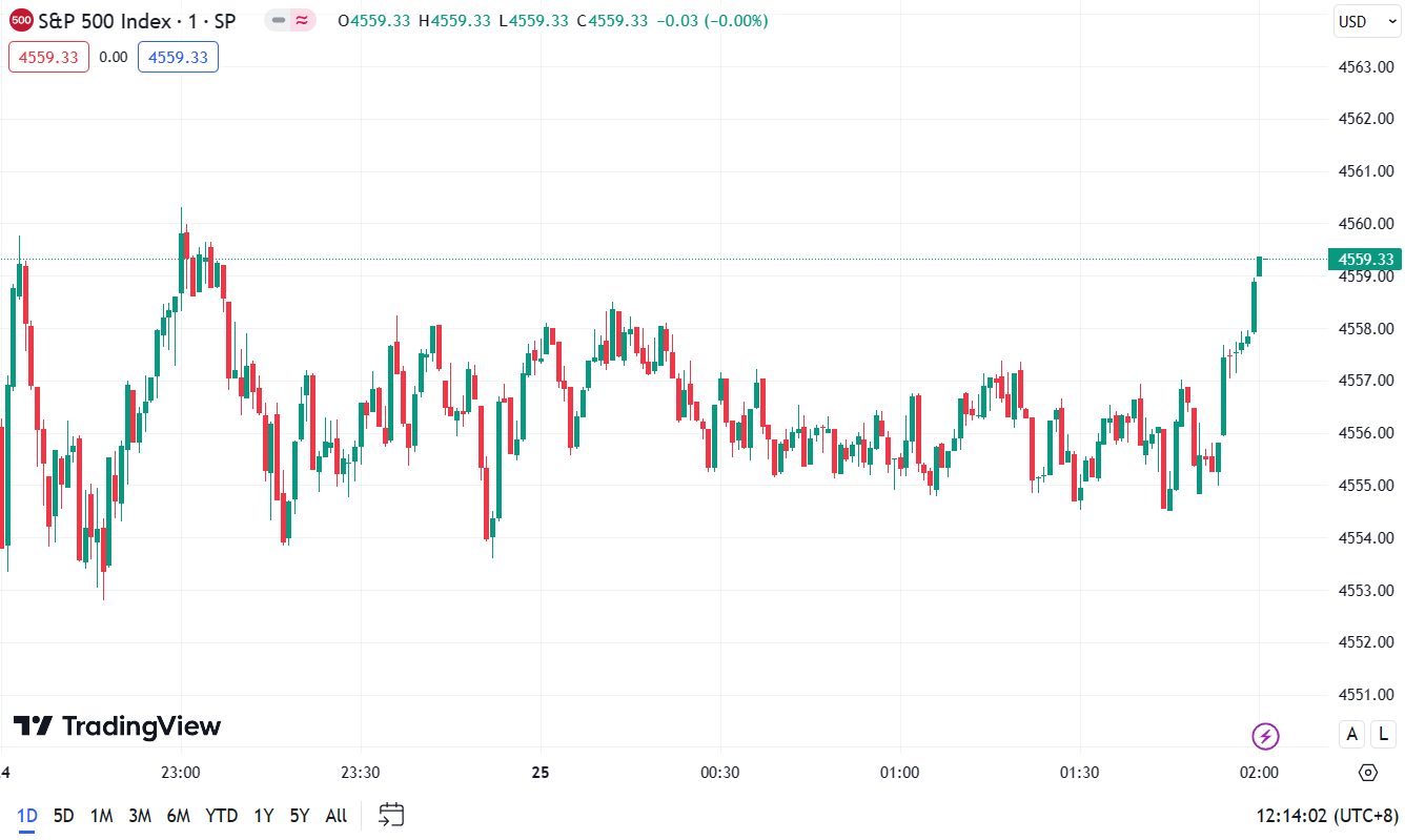 (S&P 500 Index, 1-day chart) 