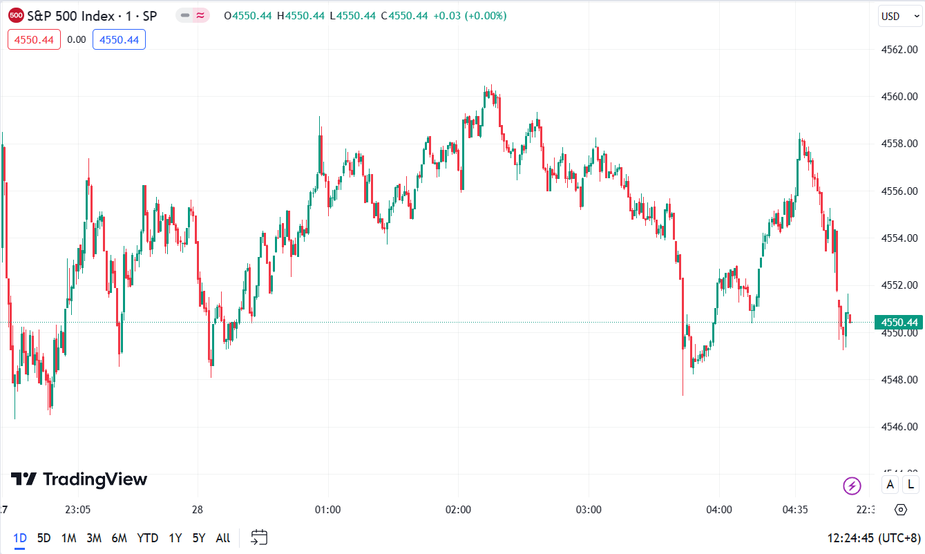 U.S. Stock Market Dip, Microsoft Achieves New Closing High (S&P 500 Index, 1-day chart) 