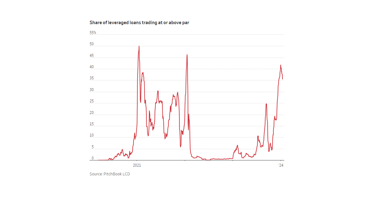 The share of loans trading at or above par surged to over 40% early this year. 

Image Source: Wall Street Journal 