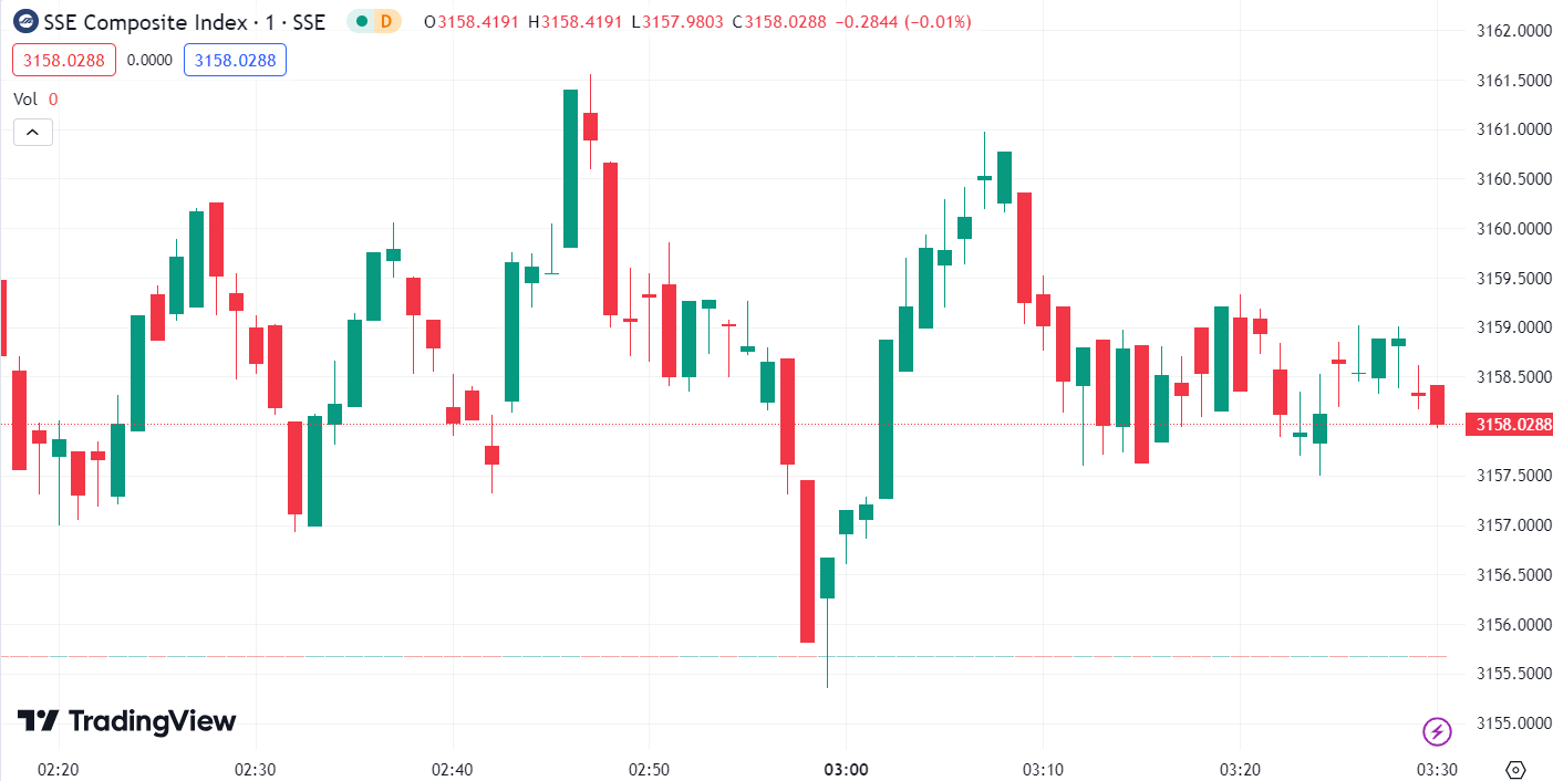 (SSE Composite Index, 1-day chart)