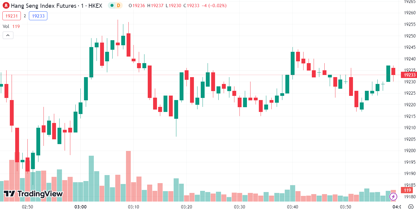 (Hang Seng Index, 1-day chart)