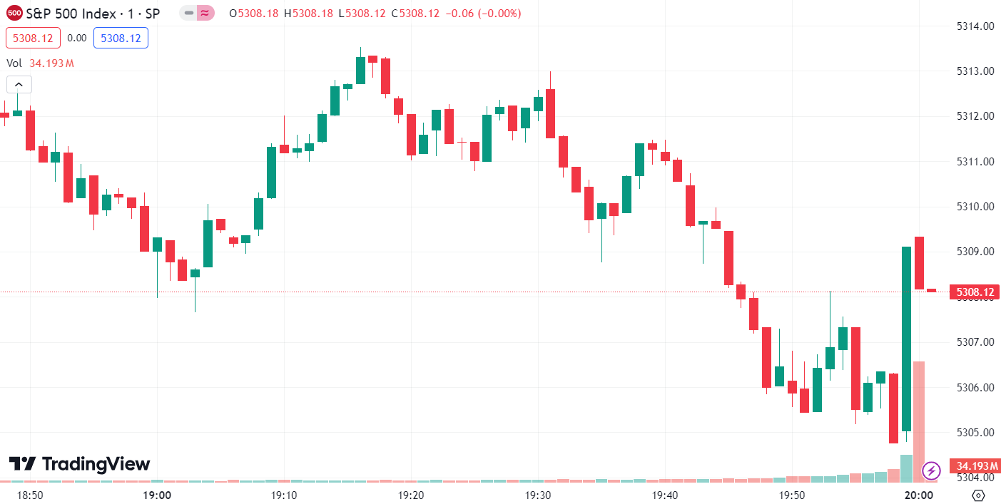 (S&P 500 Index, 1-day chart)