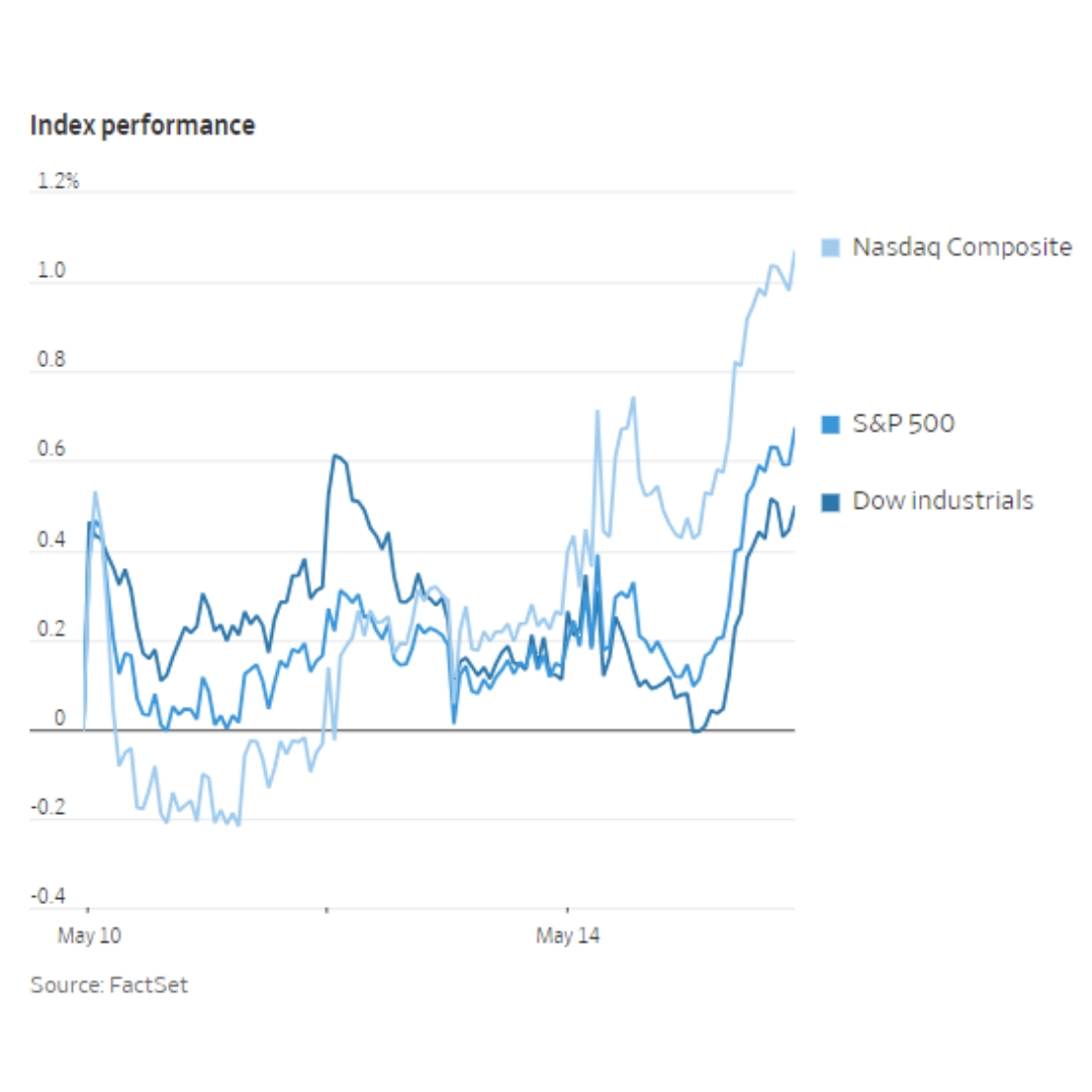 S&P 500 and Dow Jones gain around 0.5% and 0.3% respectively, while Nasdaq hits a new record close at 16,511, its highest level since April 11.
Image Source: Wall Street Journal
