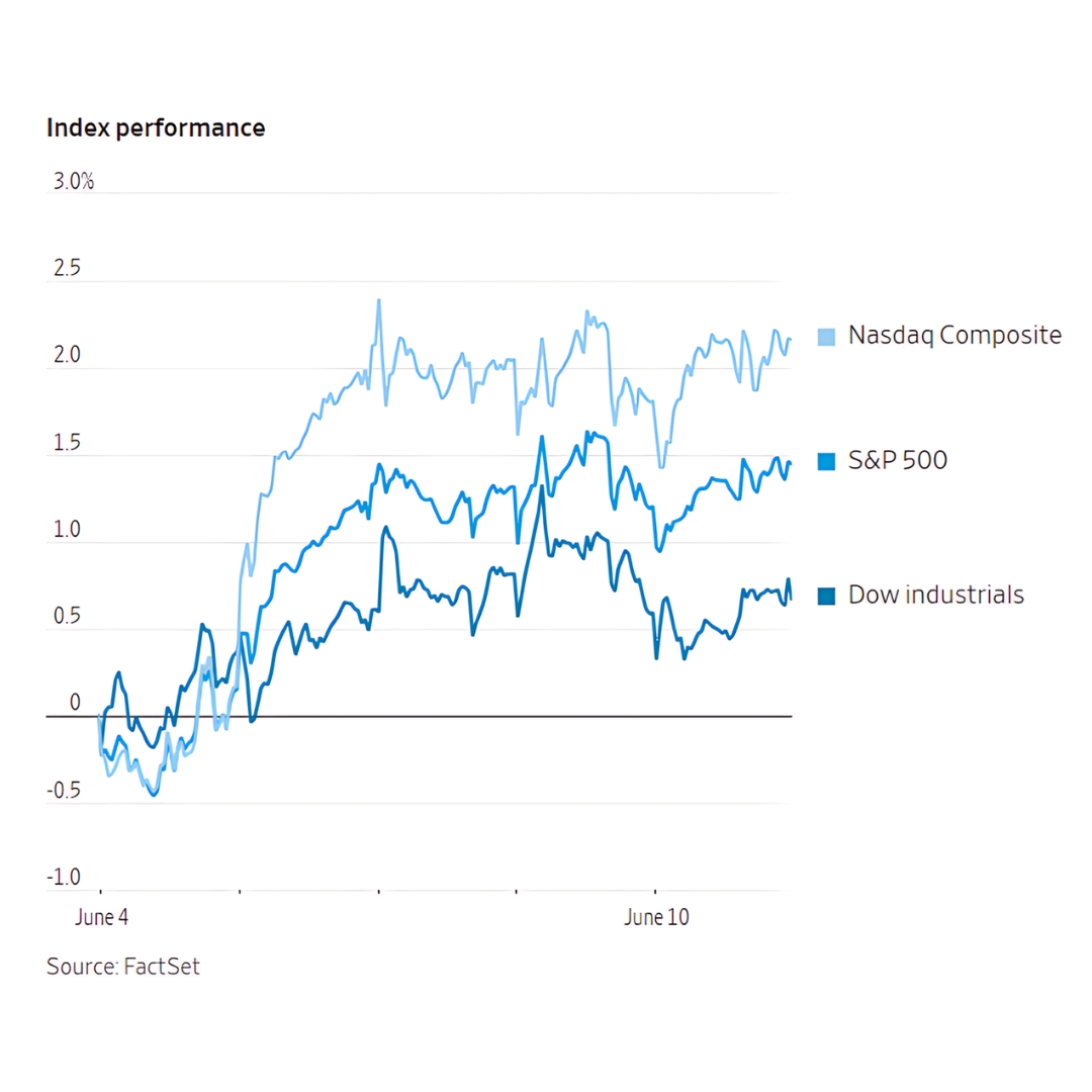 S&P 500 and Nasdaq hit record highs, Dow rises slightly, as 10-year Treasury yield climbs to 4.468% ahead of Federal Reserve meeting.
Image Source: Wall Street Journal
