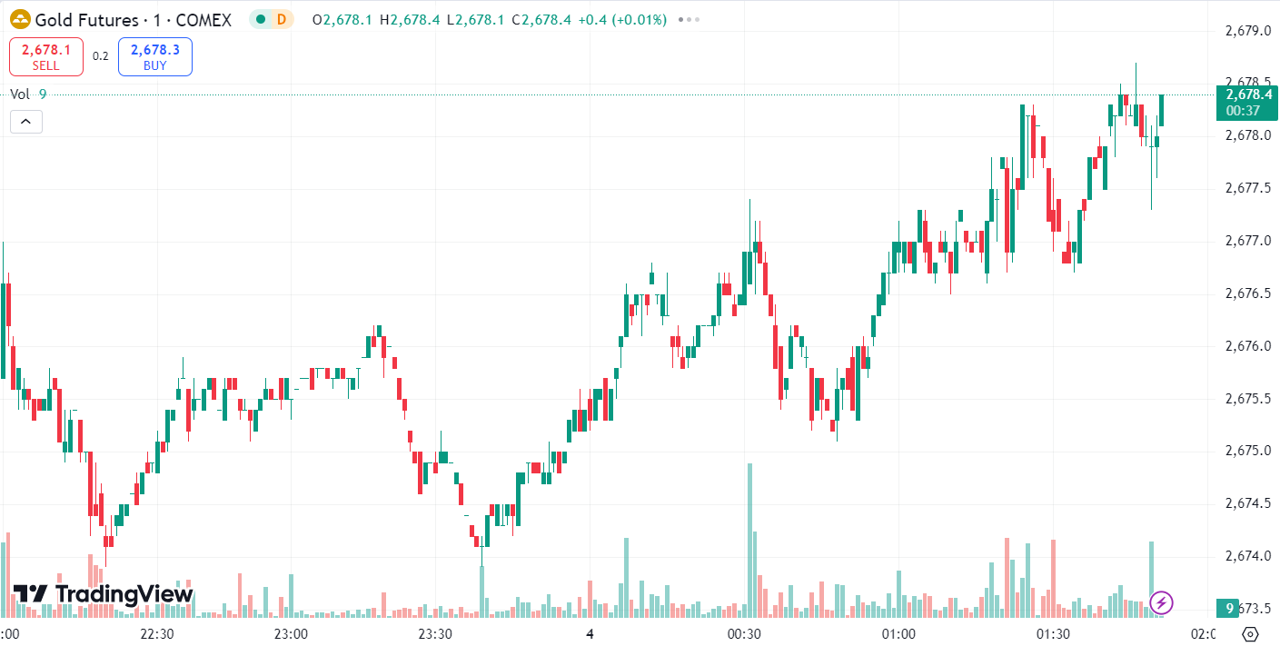 Gold Dips, Oil Soars Over 5% Amid Middle East Conflict