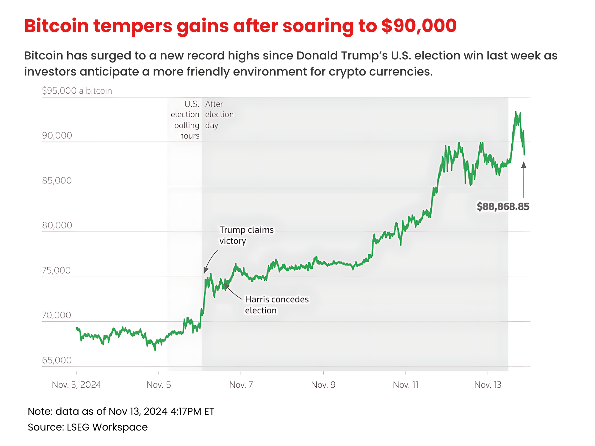 This chart depicts the rise in the price of Bitcoin over time since the U.S. election.
Image Source: Reuters