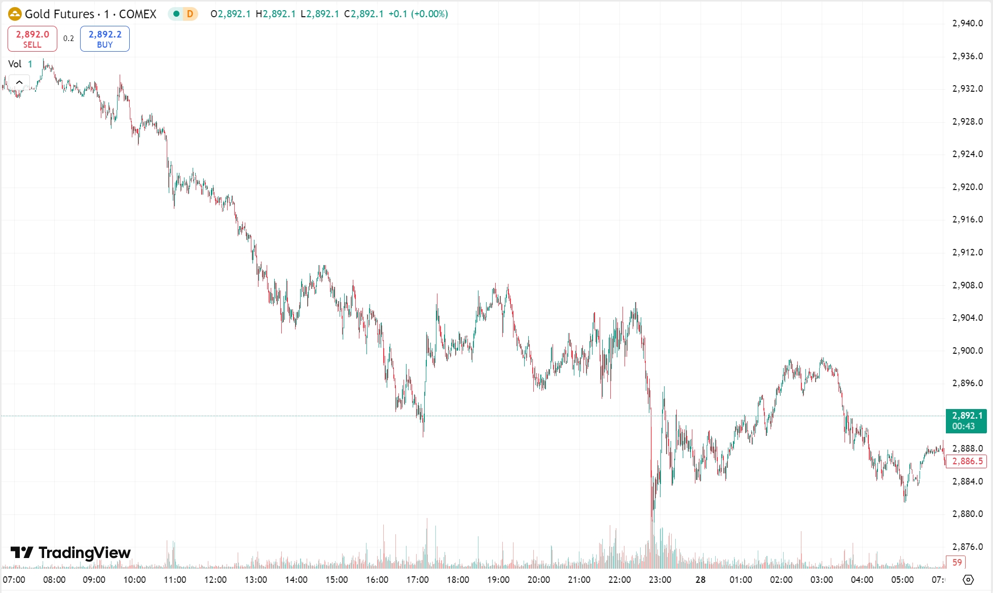 gold chart