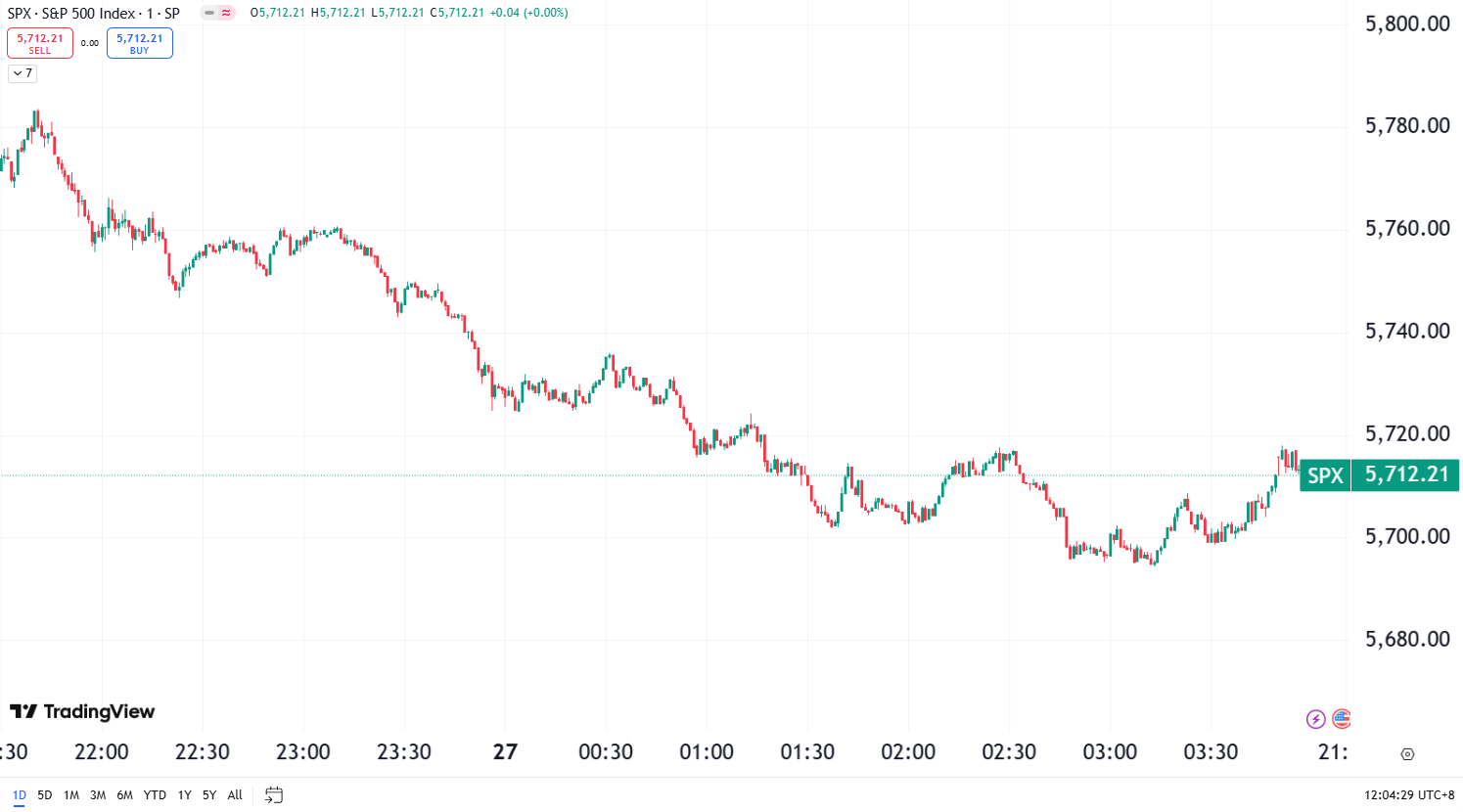 US Market Slide as Nvidia and Tesla Plunge Over 5%