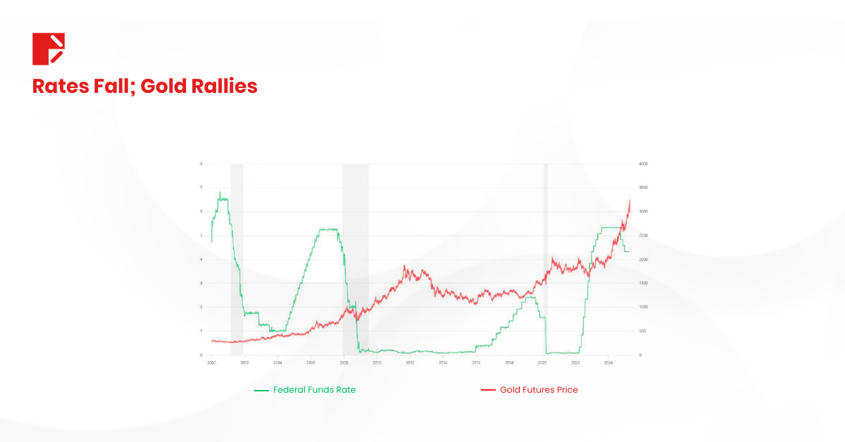 USD crash rates fall, gold rallies