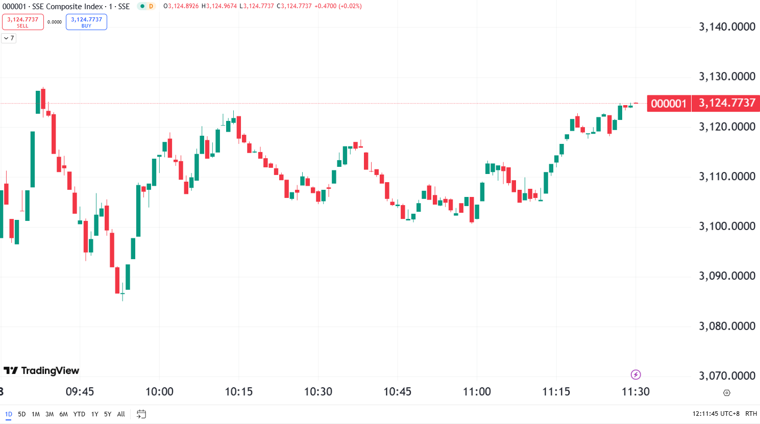 Market Split: Dow Down 300, Nasdaq Ends 2-Day Slide