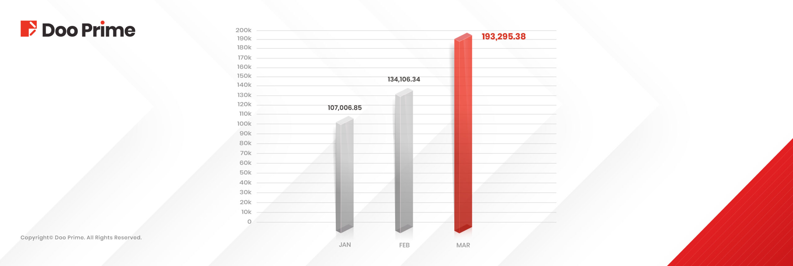 Doo Prime Posts Triple-Digit Growth in March 2025 Trading Volume 