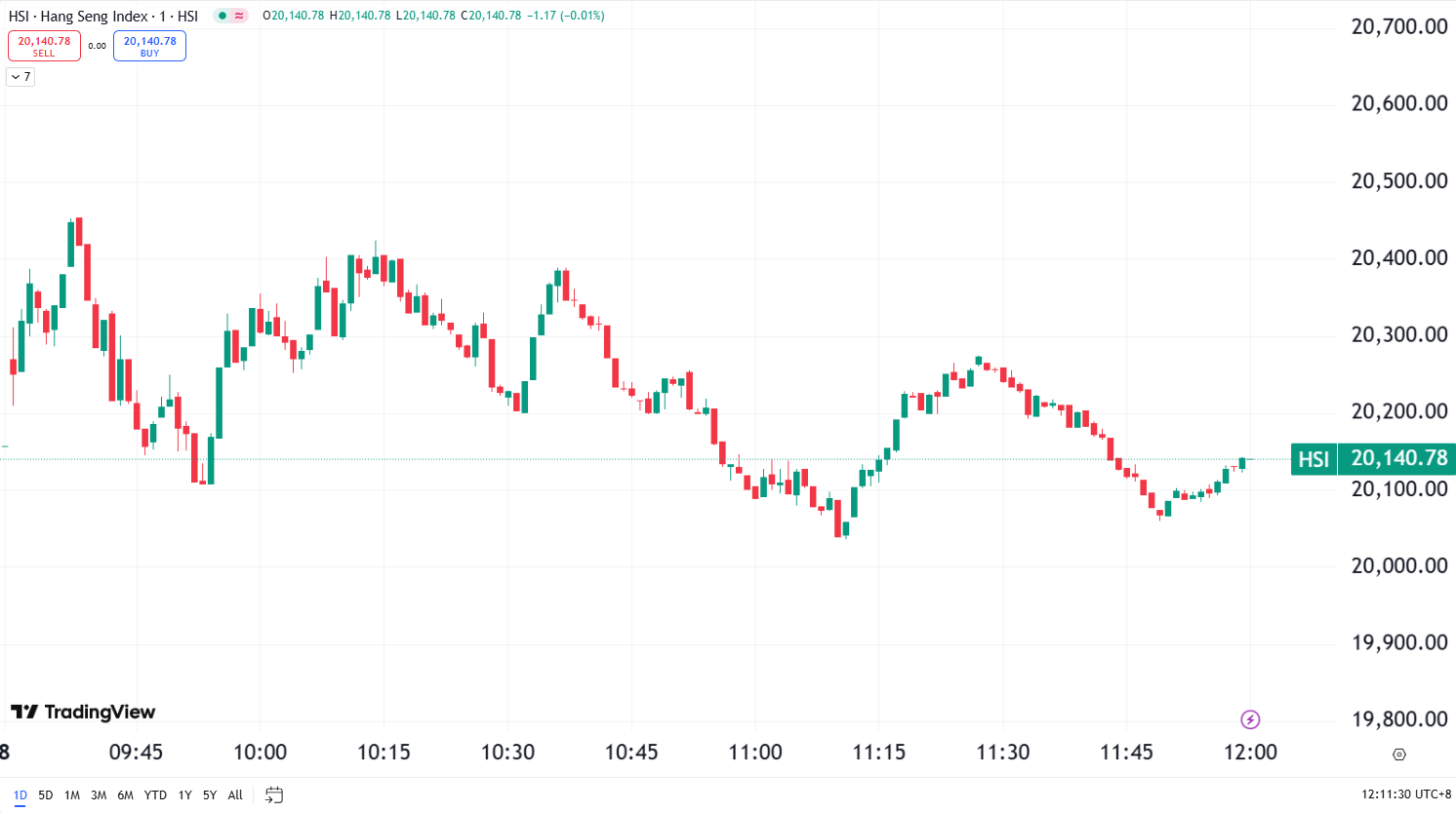 Market Split: Dow Down 300, Nasdaq Ends 2-Day Slide
