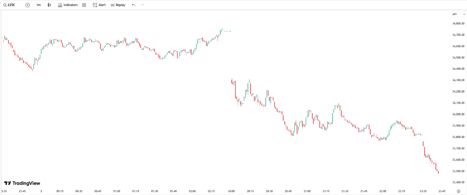 US Stocks Hit 5-Year Low, Nikkei Drops Below 34,000