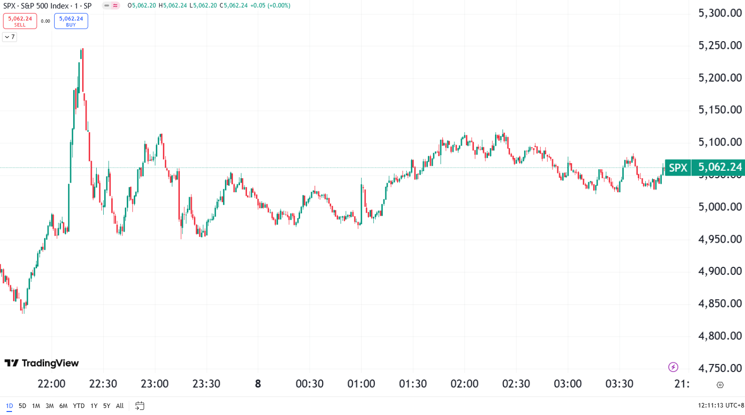 Market Split: Dow Down 300, Nasdaq Ends 2-Day Slide