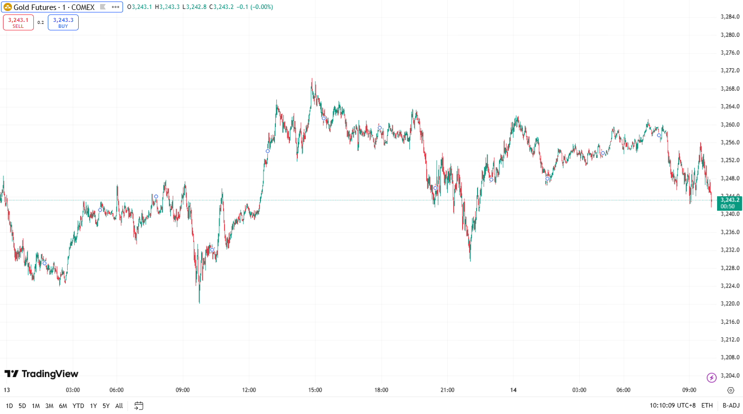 Gold and Oil Climb on Inflation and Iran Tensions