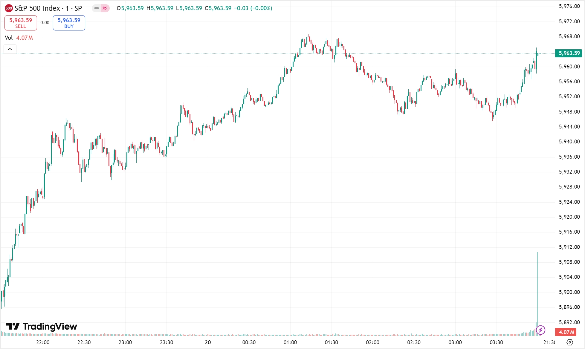 US Markets Up on Retail Buy In; CATL Leads HK Gains