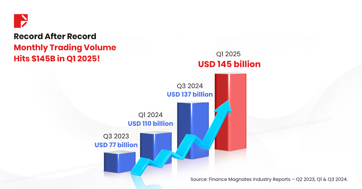 Q1 2025: Doo Prime Now #2 in Global Active Clients