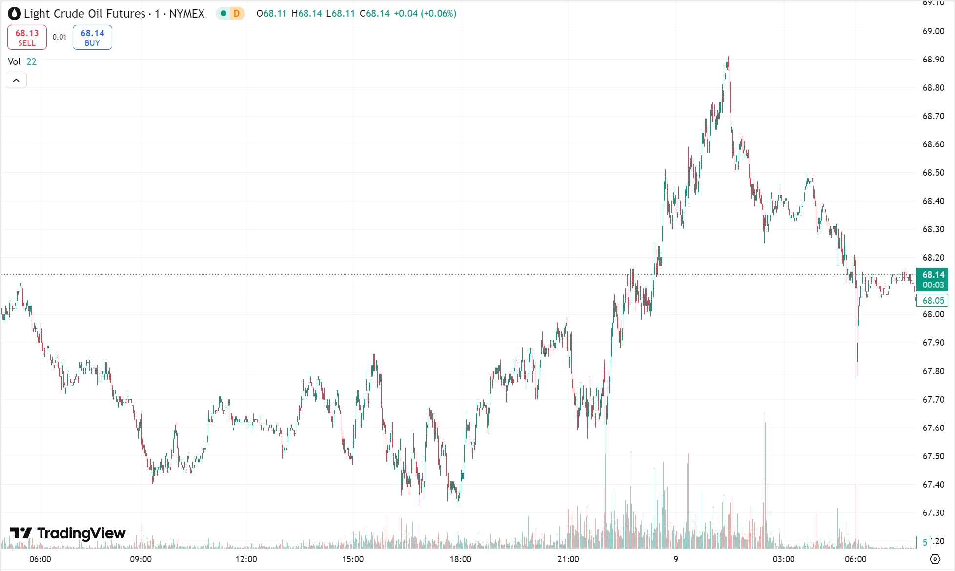 Gold Dips as Dollar Strengthens; Oil Hits 2-Week High