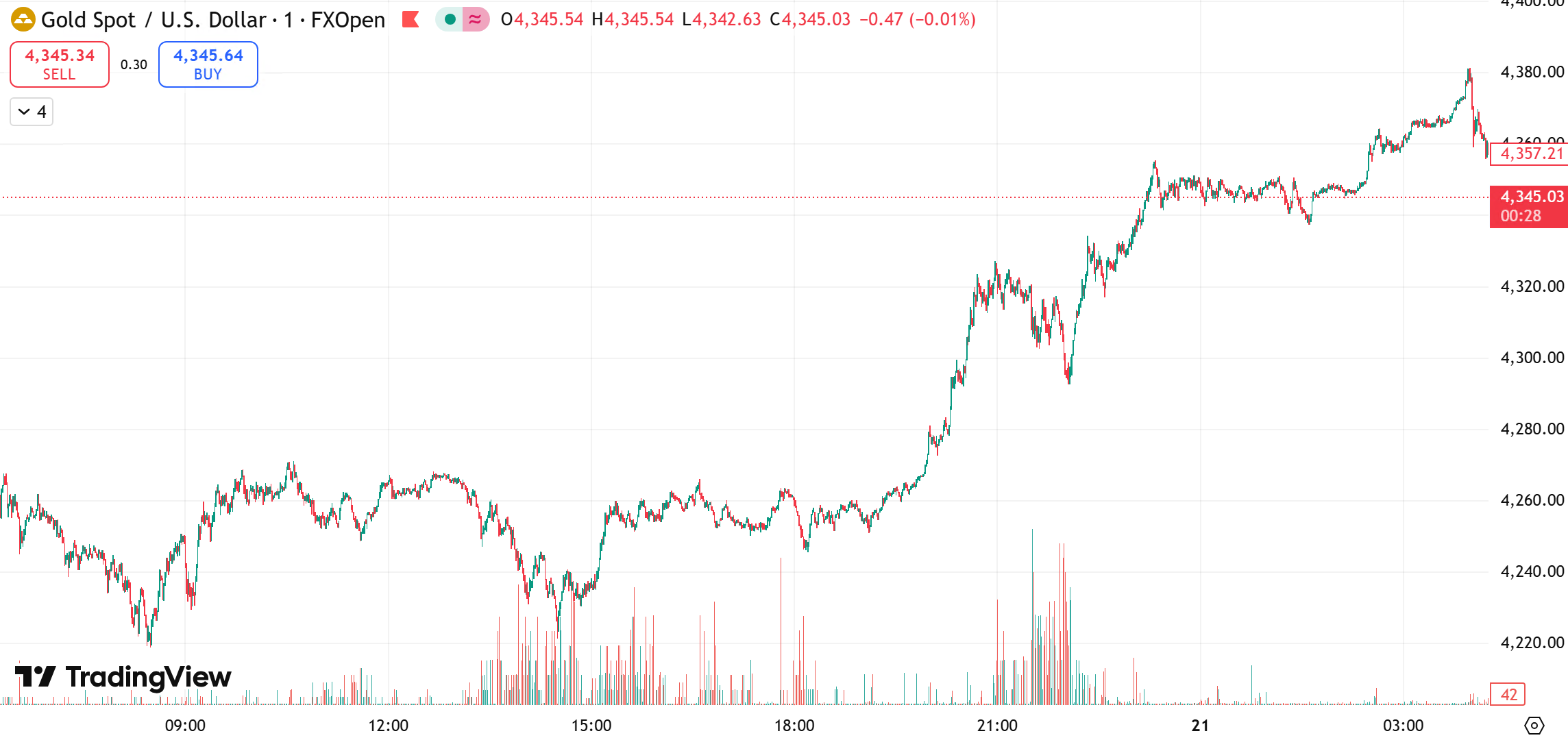 gold chart
