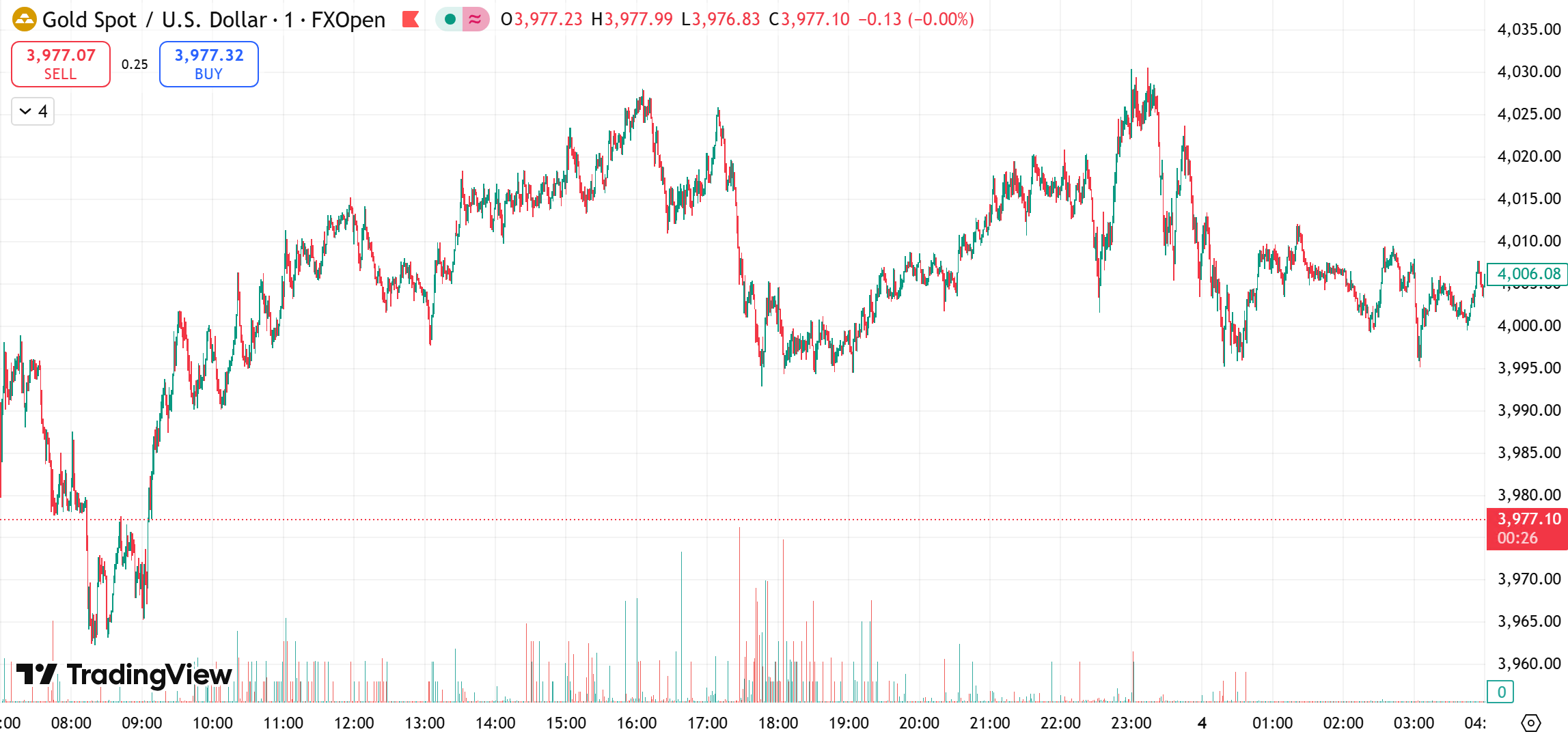 gold technical analysis
