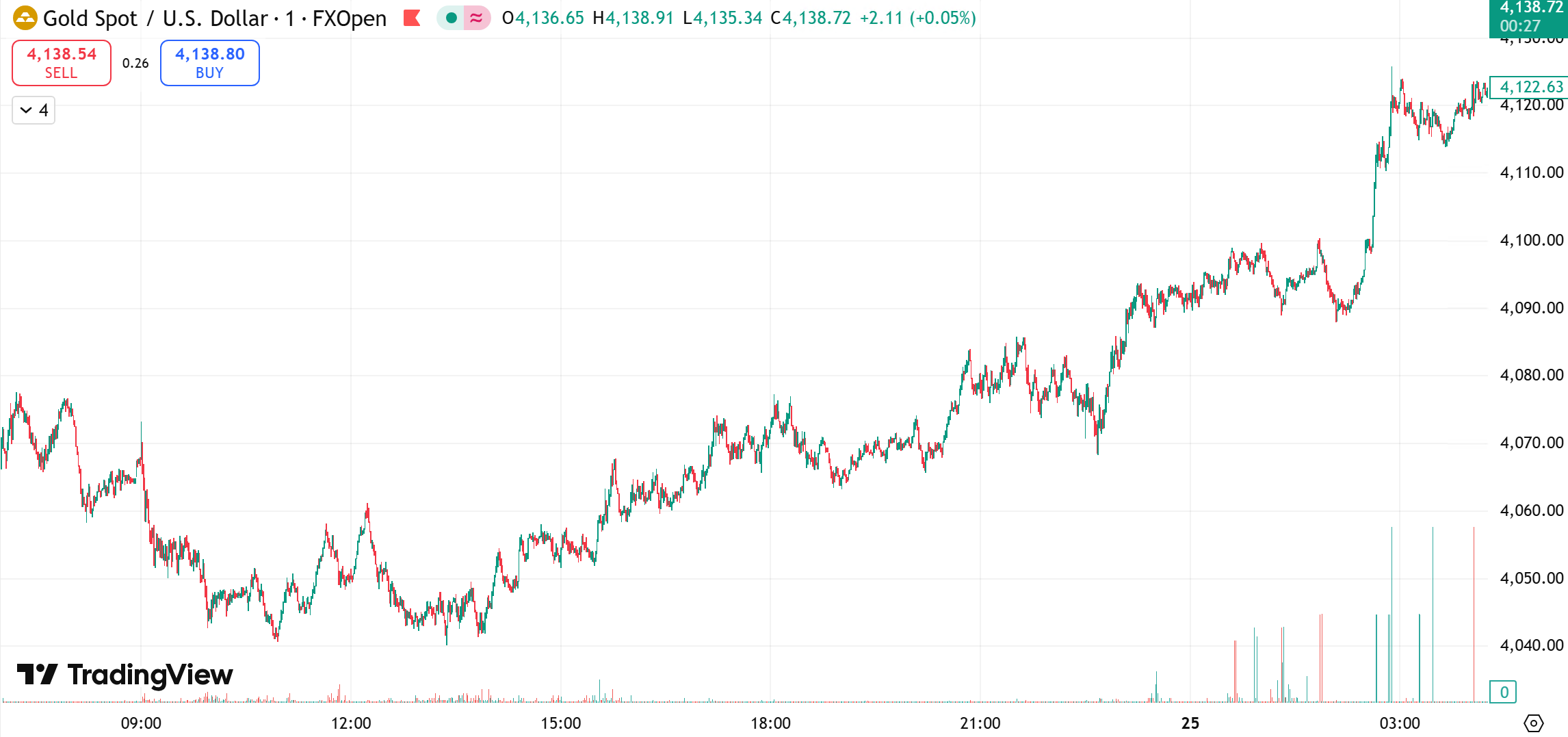 gold chart