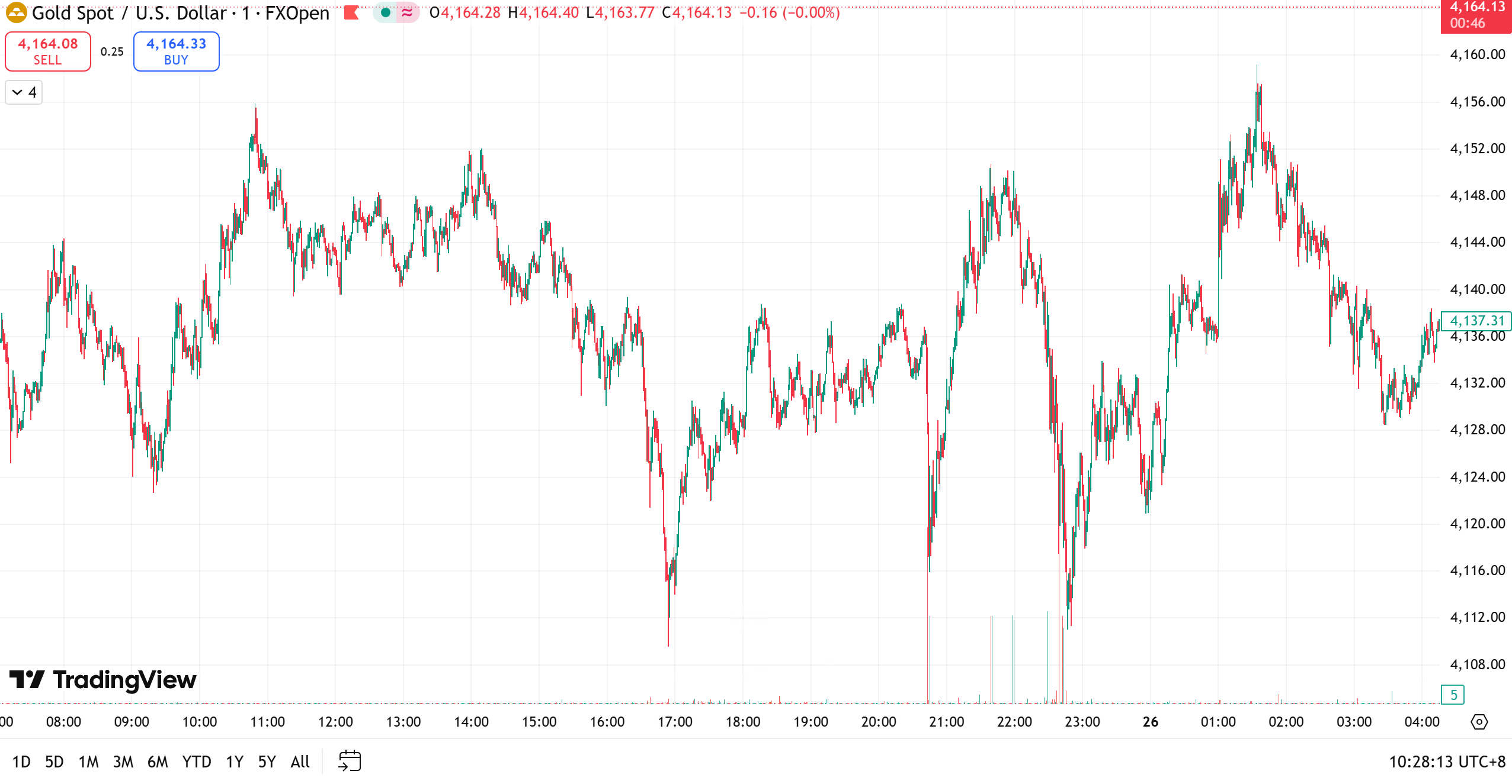 gold chart 