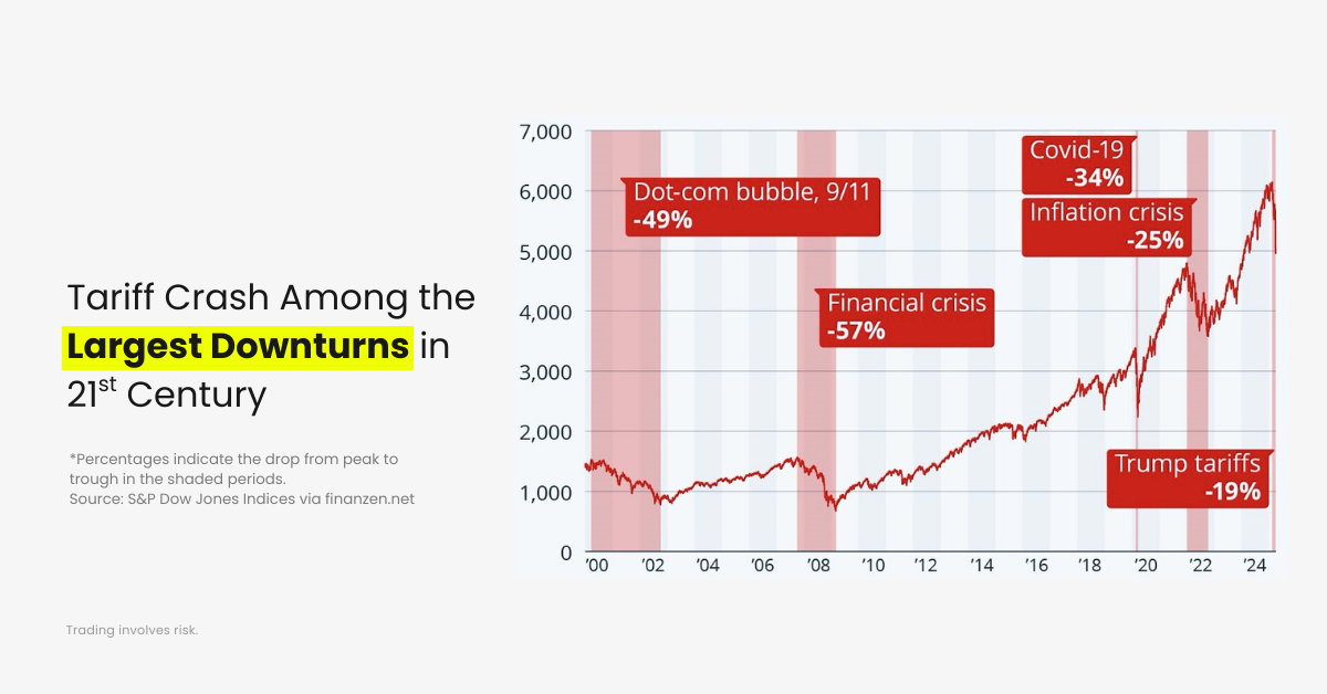 tariff crash one of the largest downturns