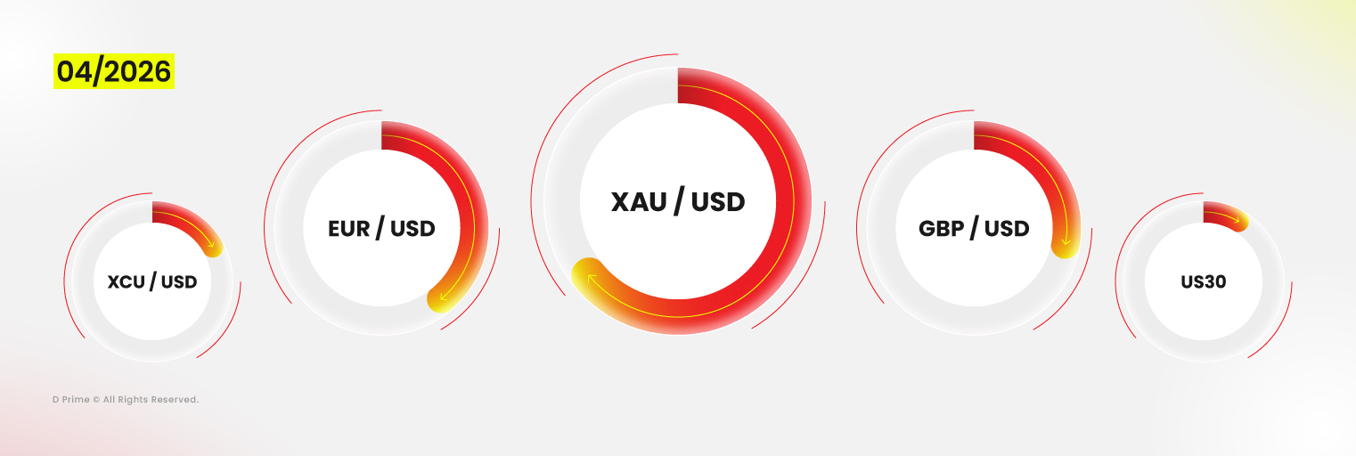 Top traded products on D Prime in April 2026 including XAUUSD EURUSD GBPUSD XCUUSD and US30