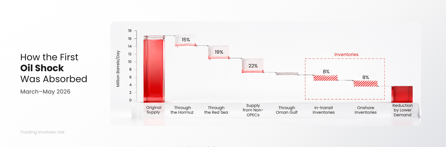 Oil blockade supply gap in 2026 showing emergency supply and inventory releases