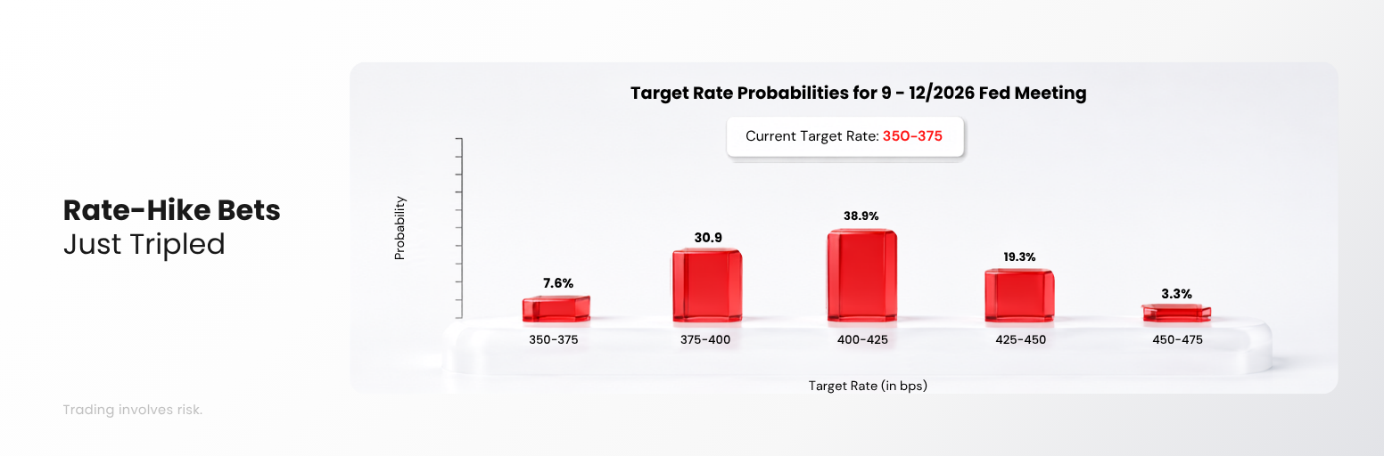 Oil blockade risk drives Fed rate hike expectations higher