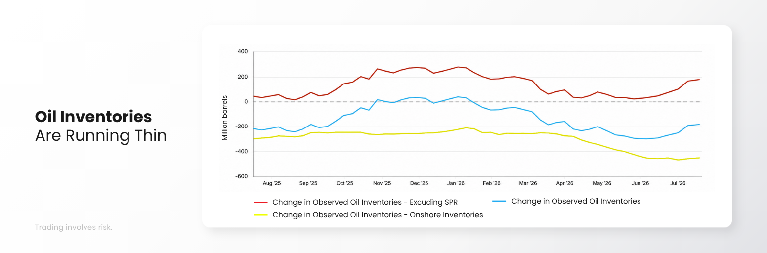 Oil blockade pressure as global oil inventories decline and supply buffers weaken