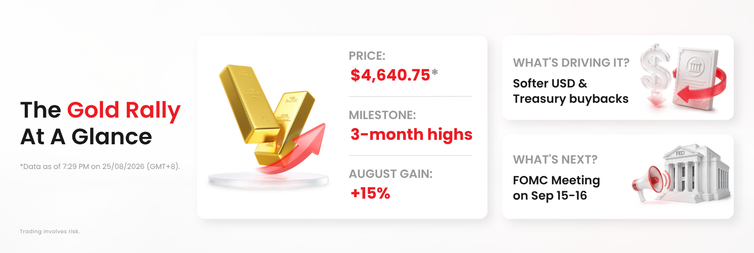 The gold rally at a glance & how D Prime XAUUSD724 can help traders seize the trading opportunities 24/7. 