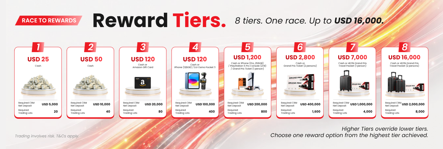 D Prime Race to Rewards eight-tier reward structure featuring cash, premium gifts, Grand Prix tickets, and travel packages worth up to USD 16,000.
