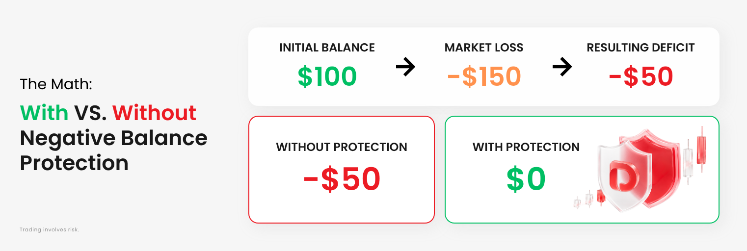Example of how the negative balance protection works at D Prime.