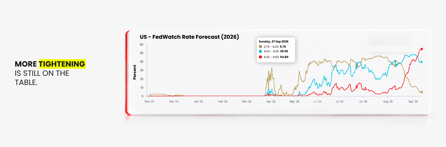 Federal Reserve could deliver further rate hikes in Q4 2026