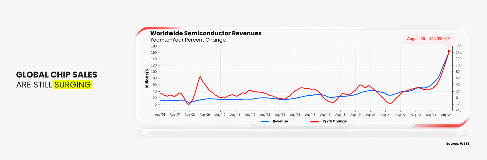 Global semiconductor sales and year-over-year growth in 2026