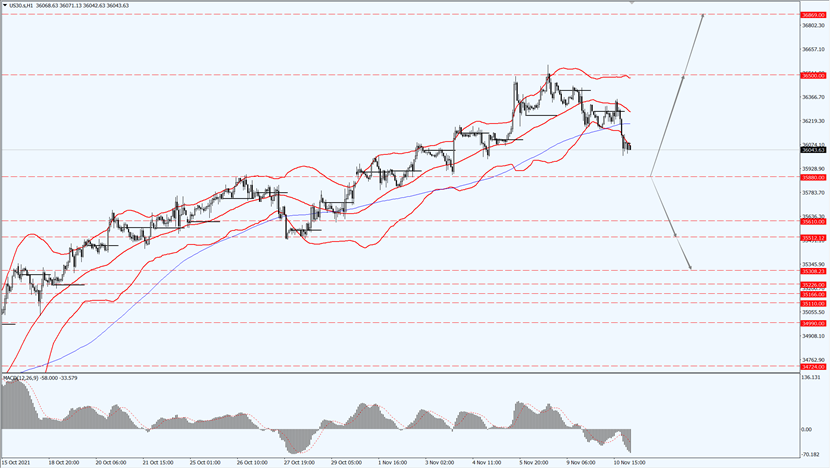 Dow Jones tumebled 0.66%.