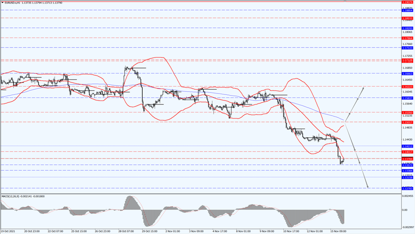 EUR/USD break below 1.1400.