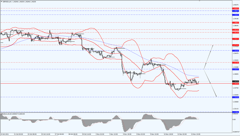 GBP/USD set to plummet.