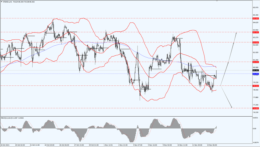 WTI crude oil hovers below recent highs.