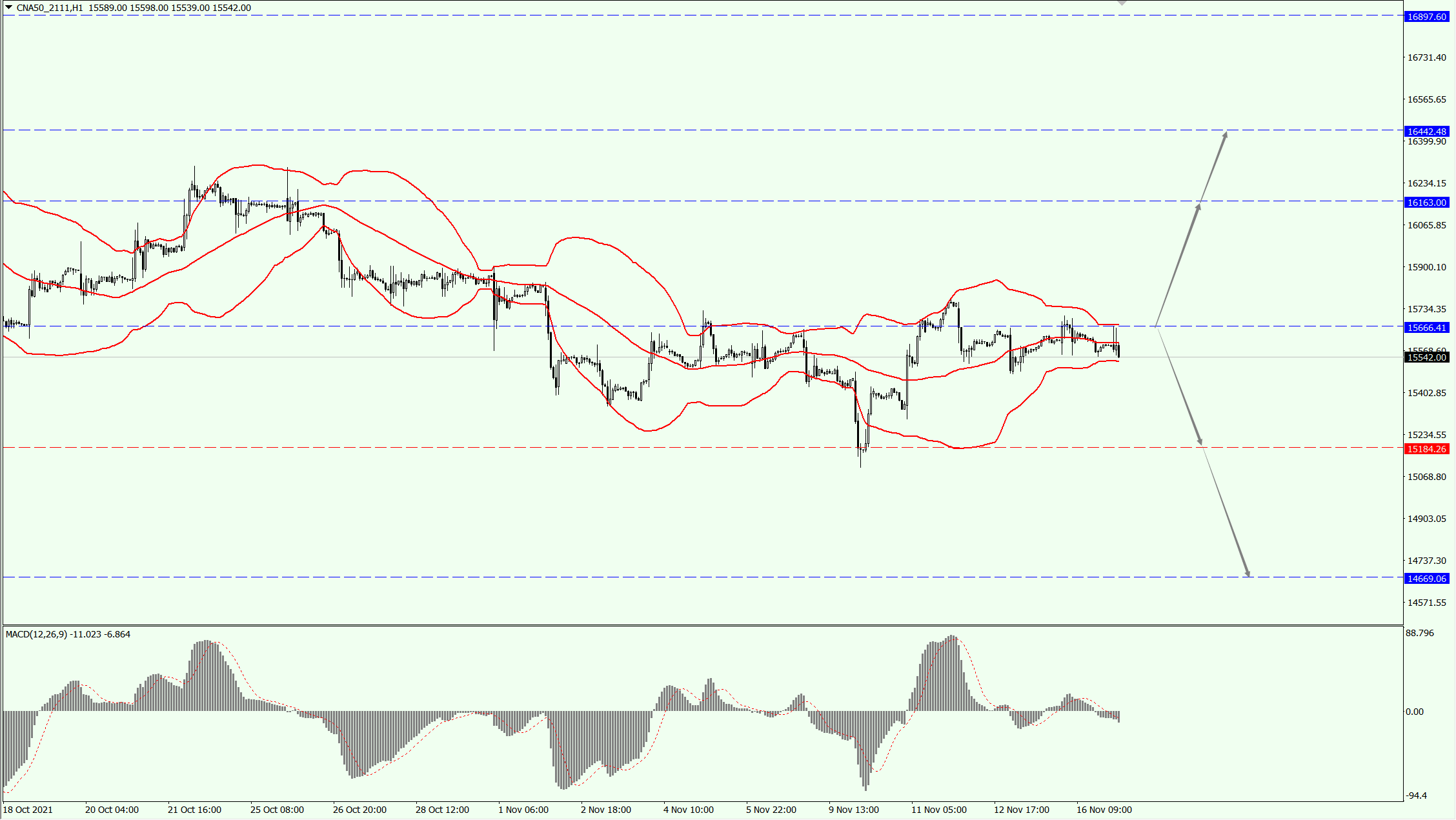 A50 Index
