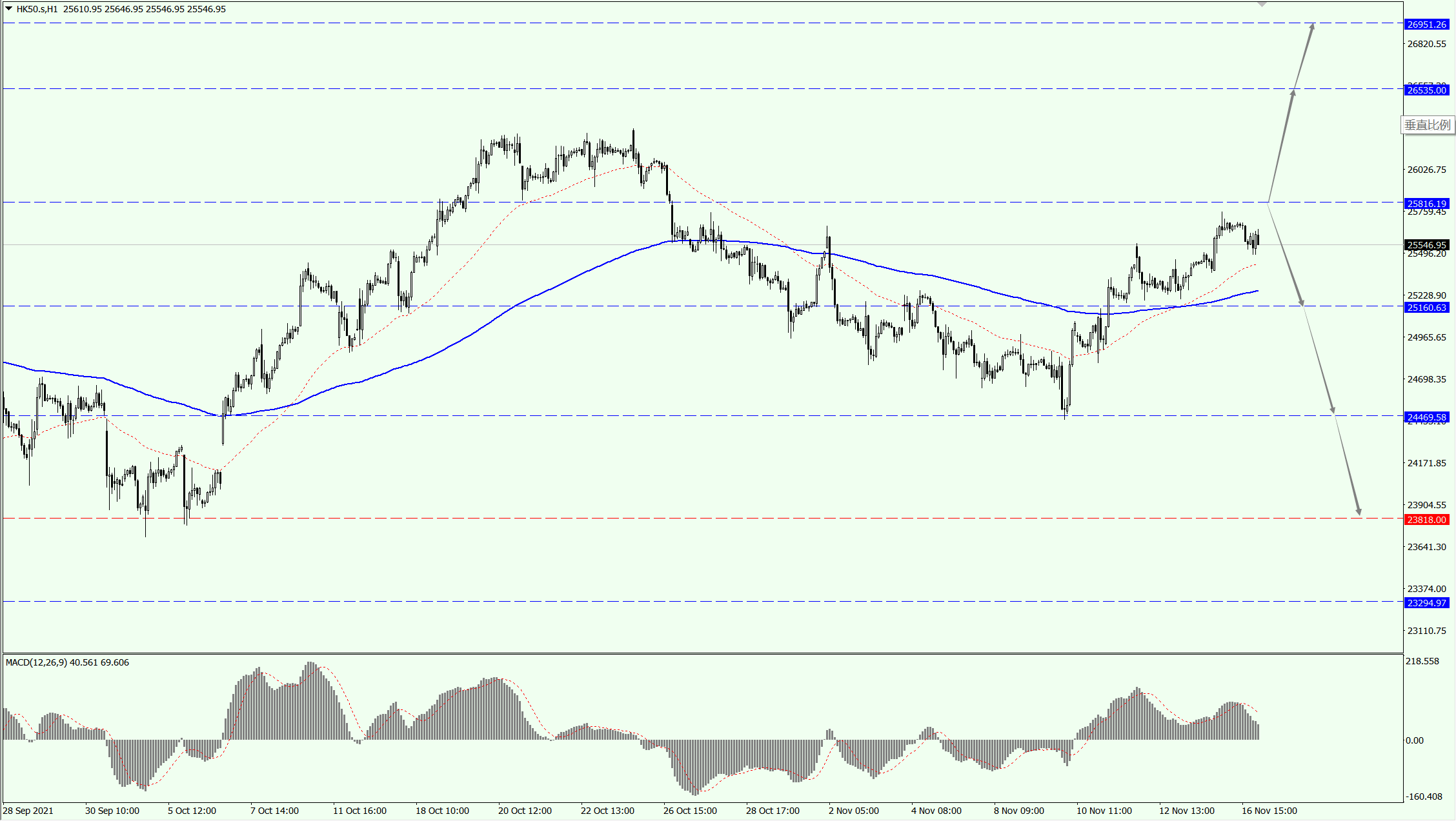 Hang Seng Index (HSI) slightly decreased