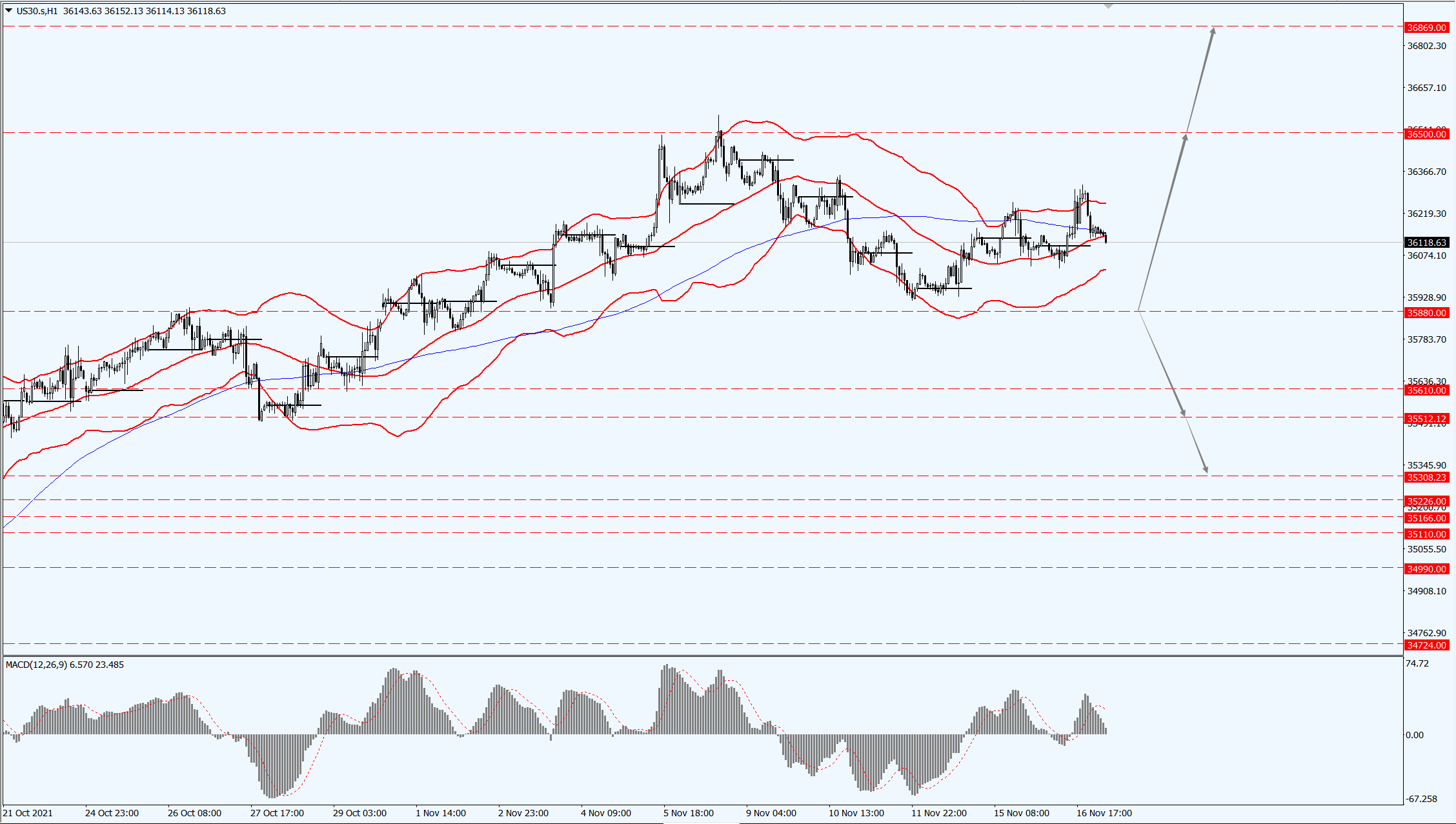 Dow Jones Index increased because of the high retail sales data