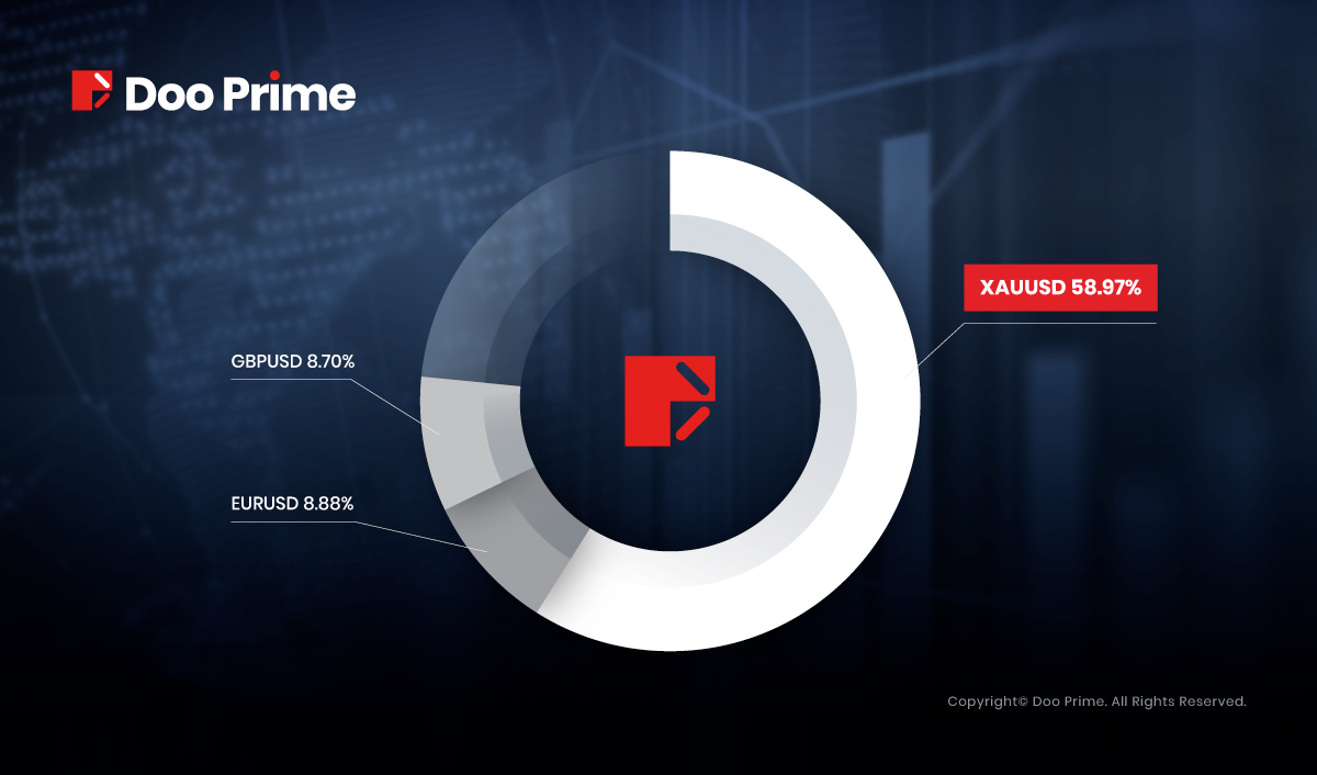 A chart shows the preference of traders in Doo Prime that gold (XAU) is their favourite financial product