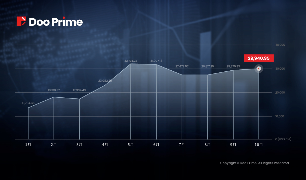 An index showing Doo Prime Trading Volume in October 2021, which increases to 29,940.95 million