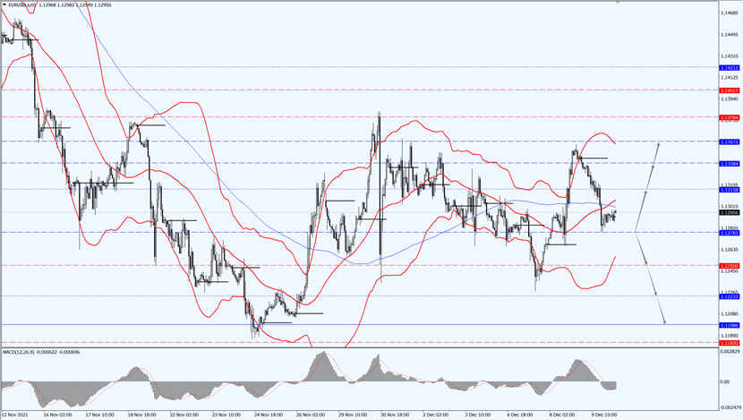 EUR/USD was volatile.